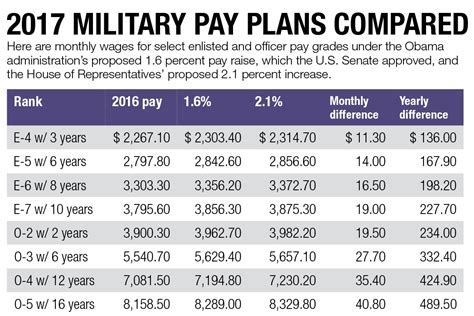 2nd lieutenant salary
